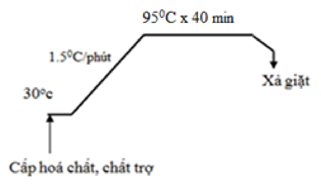 Quy trình, công nghệ sản xuất vải dệt kim có khả năng kháng khuẩn cao
