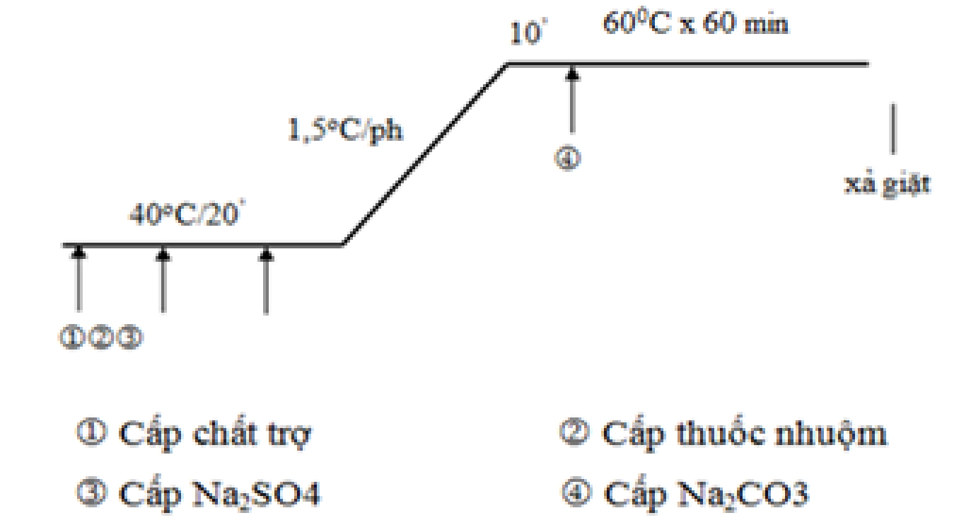 Quy trình, công nghệ sản xuất vải dệt kim có khả năng kháng khuẩn cao