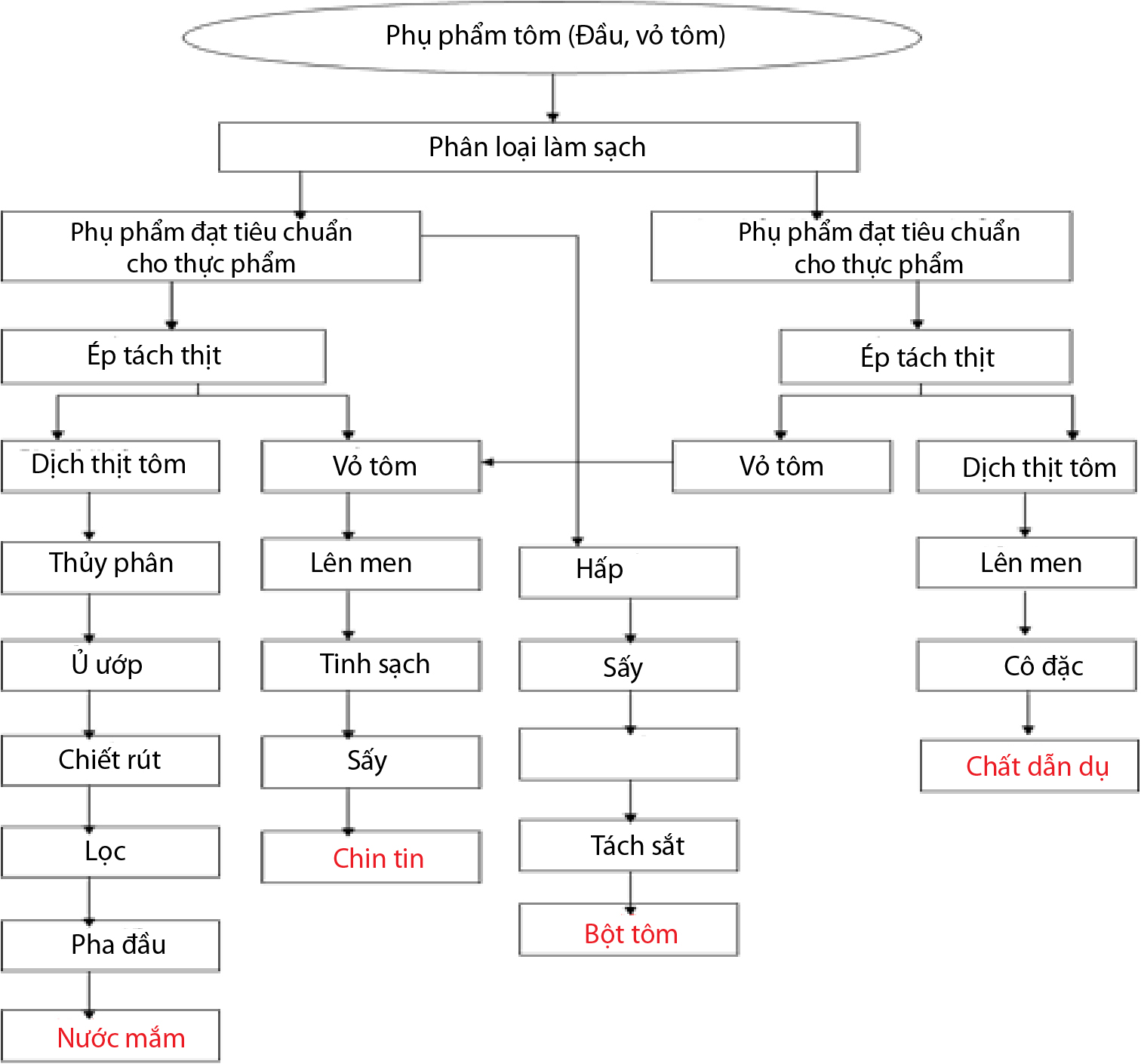Sản xuất một số thực phẩm và thức ăn chăn nuôi từ phụ phẩm công nghiệp chế biến tôm