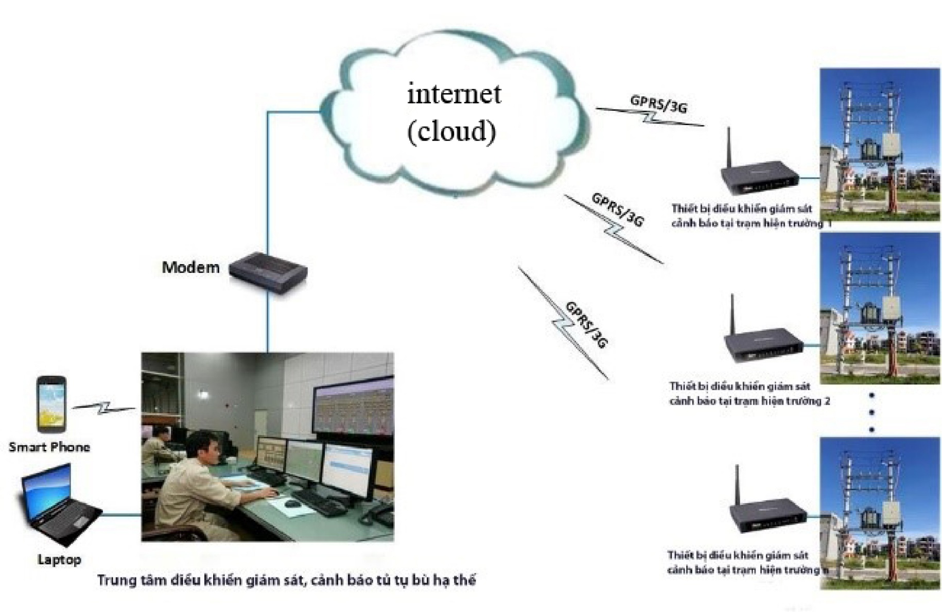 Nghiên cứu thiết kế, chế tạo hệ thống giám sát tủ tụ bù hạ thế từ xa qua mạng thông tin di động