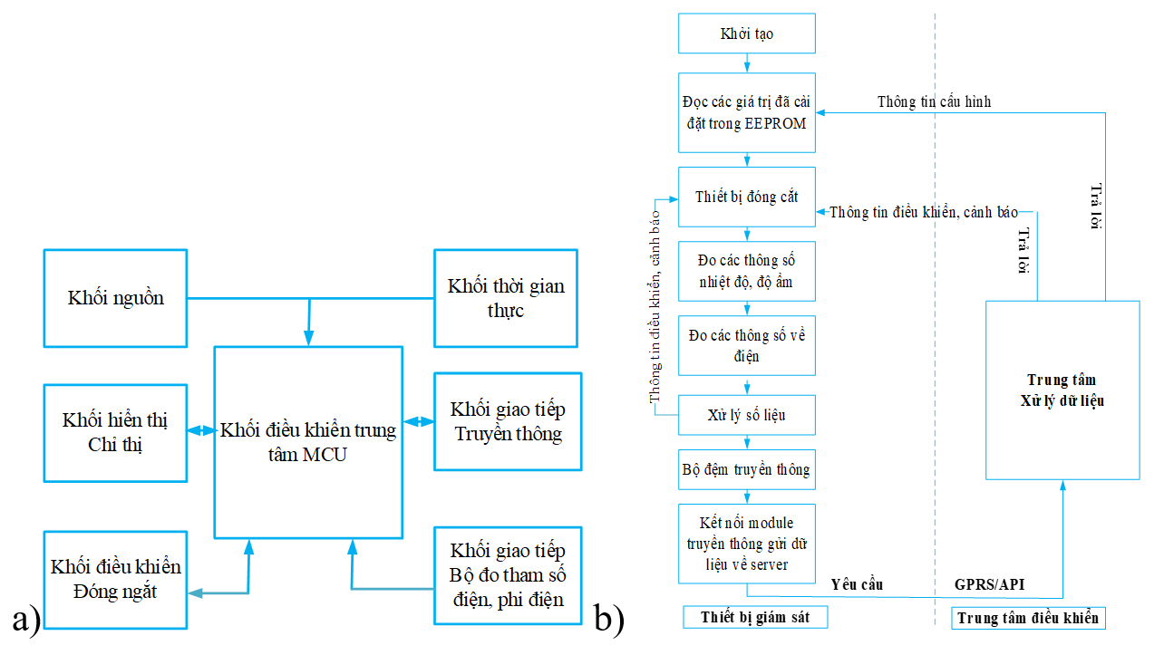 Nghiên cứu thiết kế, chế tạo hệ thống giám sát tủ tụ bù hạ thế từ xa qua mạng thông tin di động