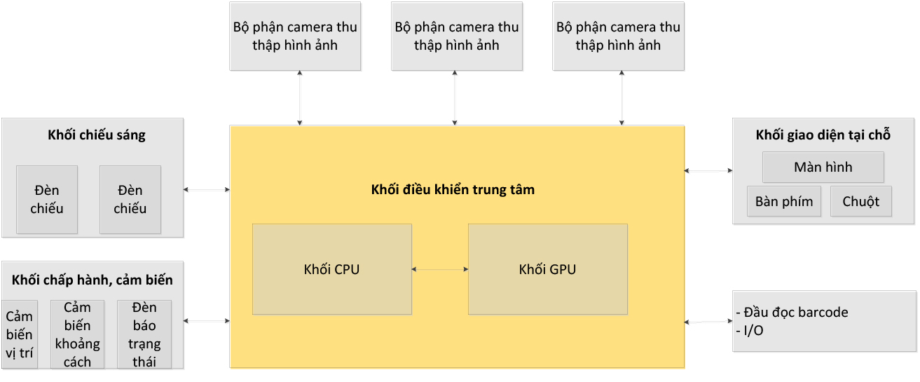 Nghiên cứu, thiết kế chế tạo hệ thống kiểm tra đánh giá ngoại quan sản phẩm (QC) sử dụng công nghệ thị giác máy kết hợp trí thông minh nhân tạo