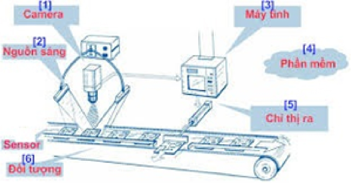 Nghiên cứu, thiết kế chế tạo hệ thống kiểm tra đánh giá ngoại quan sản phẩm (QC) sử dụng công nghệ thị giác máy kết hợp trí thông minh nhân tạo