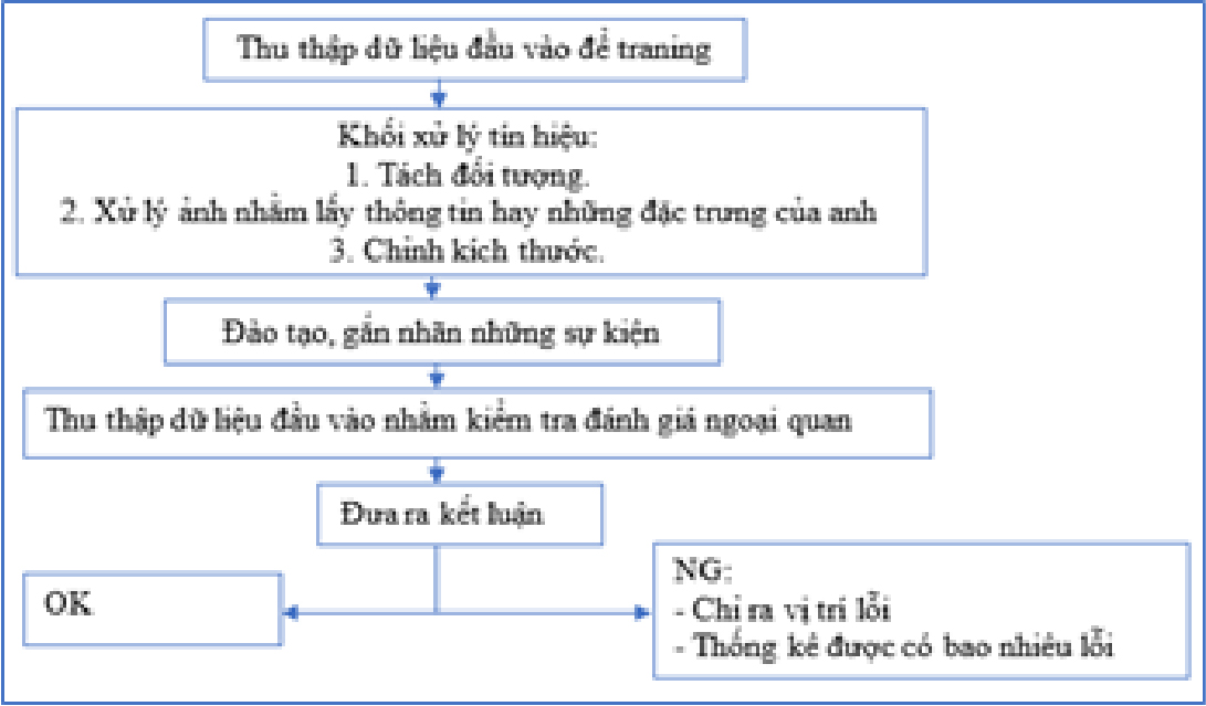 Nghiên cứu, thiết kế chế tạo hệ thống kiểm tra đánh giá ngoại quan sản phẩm (QC) sử dụng công nghệ thị giác máy kết hợp trí thông minh nhân tạo
