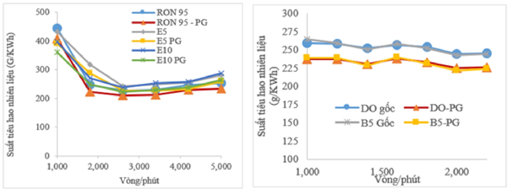 Nghiên cứu phát triển và ứng dụng phụ gia đa năng tiết kiệm năng lượng và giảm khí thải ô nhiễm cho các hoạt động giao thông, vận tải và công nghiệp