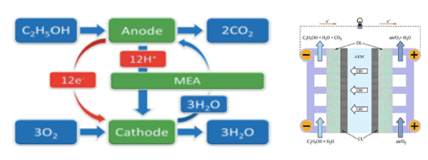 Đánh giá tổng quan các kết quả nghiên cứu phát triển công nghệ chế tạo và ứng dụng vật liệu xúc tác Nano trong sản xuất pin nhiên liệu sử dụng Alcohol trực tiếp