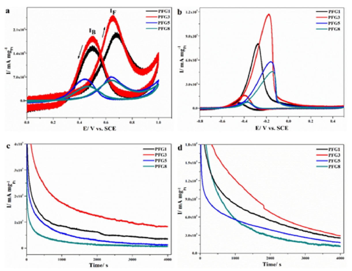 Đánh giá tổng quan các kết quả nghiên cứu phát triển công nghệ chế tạo và ứng dụng vật liệu xúc tác Nano trong sản xuất pin nhiên liệu sử dụng Alcohol trực tiếp