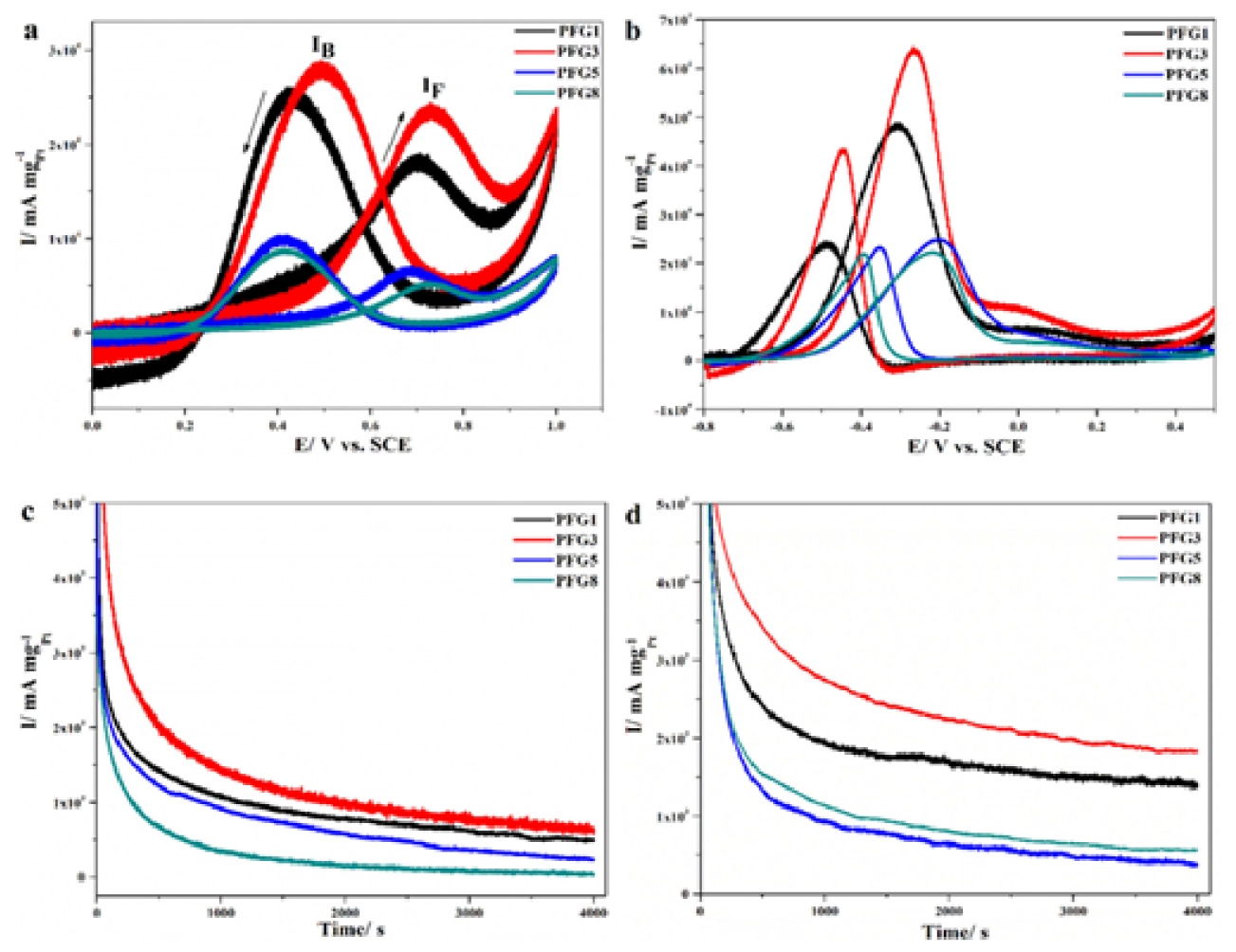 Đánh giá tổng quan các kết quả nghiên cứu phát triển công nghệ chế tạo và ứng dụng vật liệu xúc tác Nano trong sản xuất pin nhiên liệu sử dụng Alcohol trực tiếp