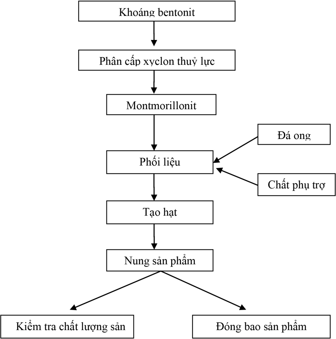 Nghiên cứu, chế tạo vật liệu hấp phụ và công nghệ xử lý nước thải chứa phóng xạ trong ngành khai thác và chế biến quặng phóng xạ