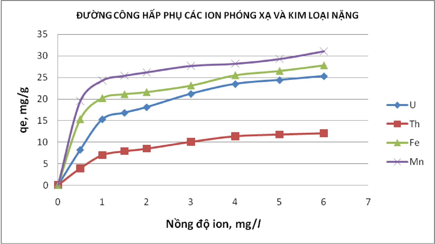Nghiên cứu, chế tạo vật liệu hấp phụ và công nghệ xử lý nước thải chứa phóng xạ trong ngành khai thác và chế biến quặng phóng xạ