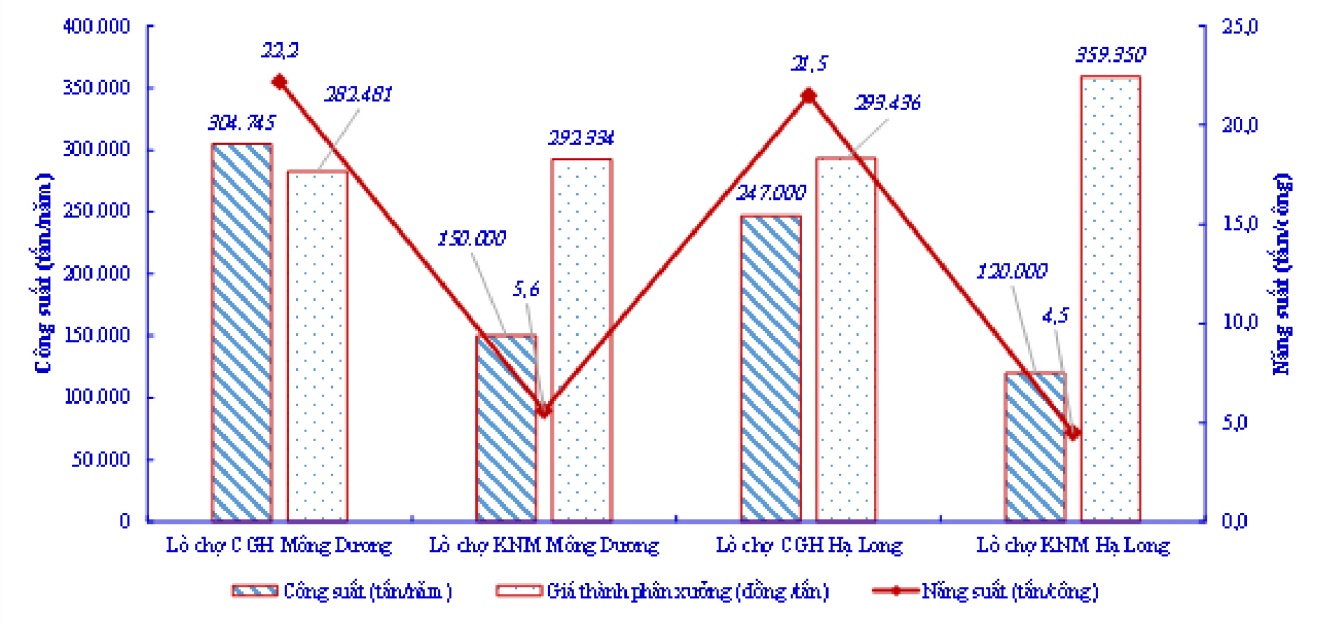 Kết quả áp dụng công nghệ cơ giới hóa đồng bộ hạng nhẹ khai thác vỉa dốc thoải đến nghiêng tại một số mỏ hầm lò vùng Quảng Ninh