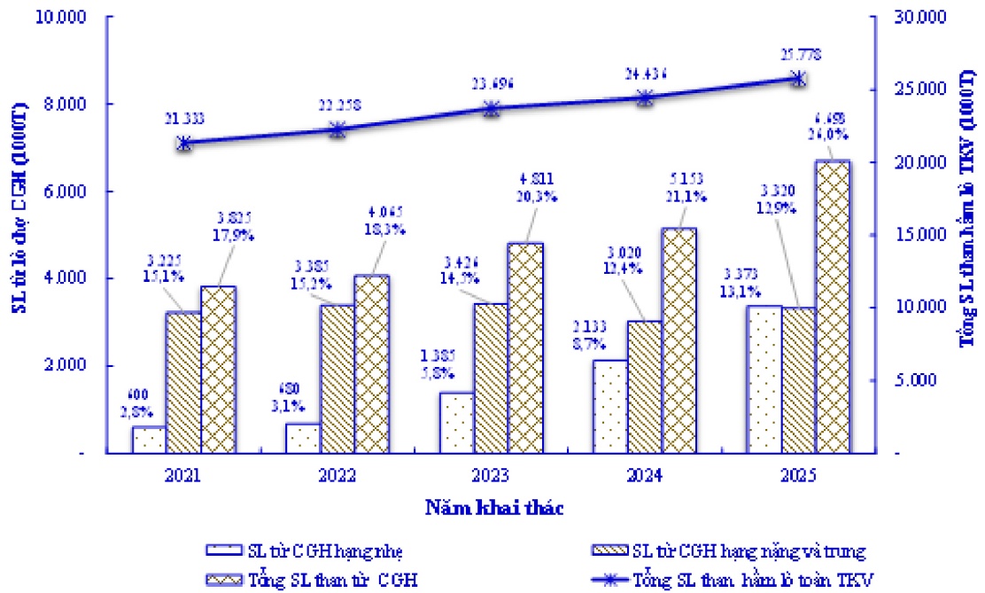 Kết quả áp dụng công nghệ cơ giới hóa đồng bộ hạng nhẹ khai thác vỉa dốc thoải đến nghiêng tại một số mỏ hầm lò vùng Quảng Ninh