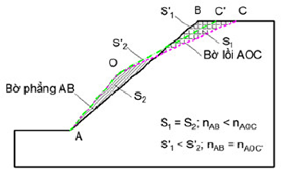Nghiên cứu giải pháp công nghệ phù hợp khi khai thác các tầng sâu ở các mỏ than lộ thiên Việt Nam