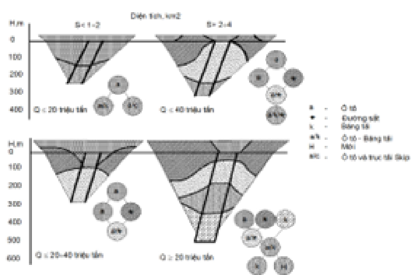 Nghiên cứu giải pháp công nghệ phù hợp khi khai thác các tầng sâu ở các mỏ than lộ thiên Việt Nam