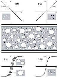 Ảnh hưởng của thông số x trong Ferit Zn1-xNixFe2O4 nano tinh thể tới từ tính