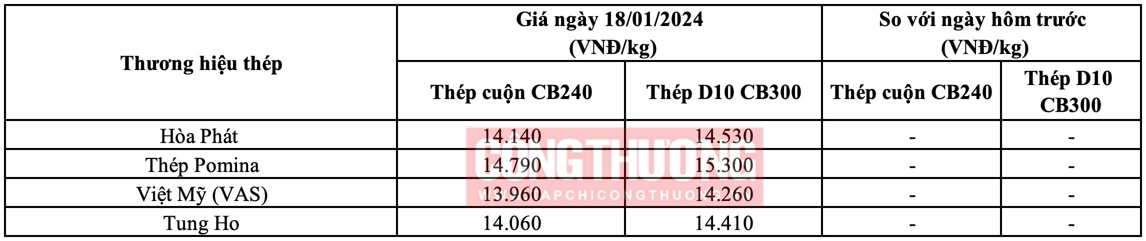 Giá thép hôm nay 18/1: Nhà máy thép Formosa Hà Tĩnh tăng giá HRC nội địa