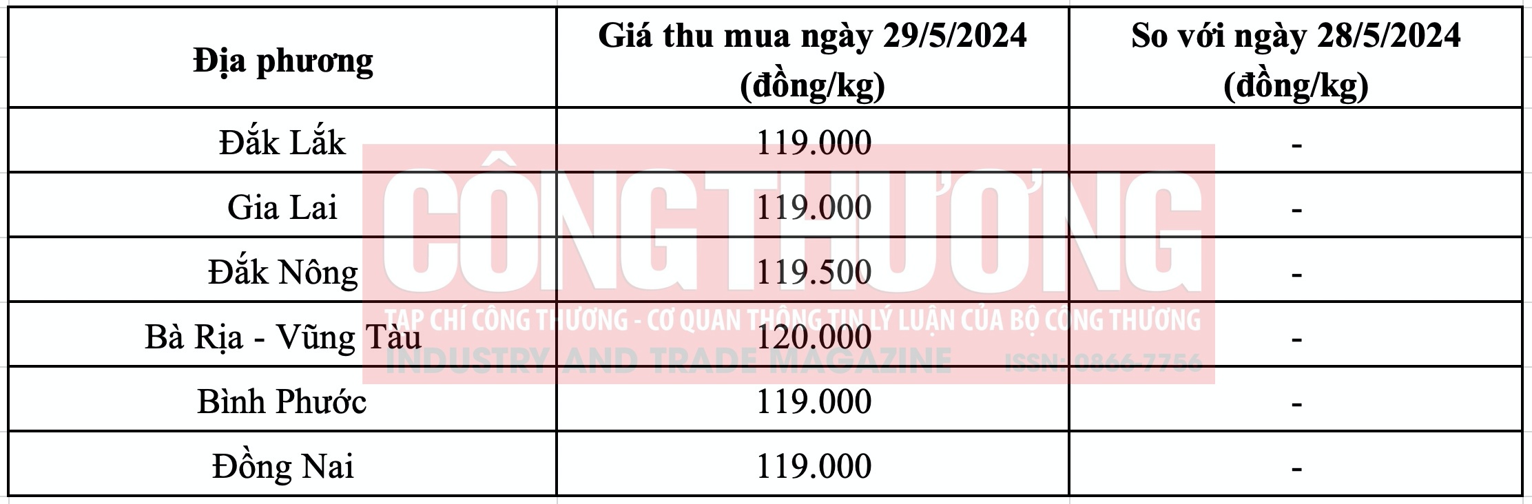 Giá tiêu hôm nay Tạp chí Công Thương