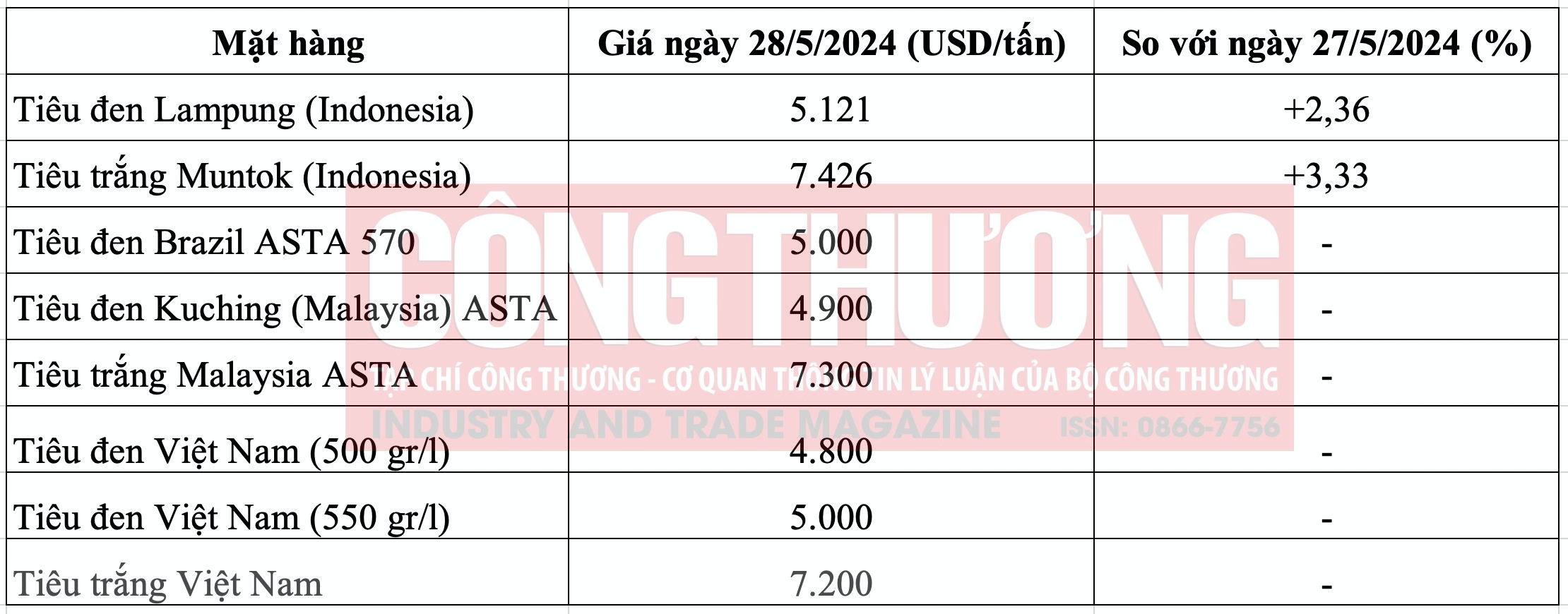 Giá tiêu thế giới hôm nay Tạp chí Công Thương