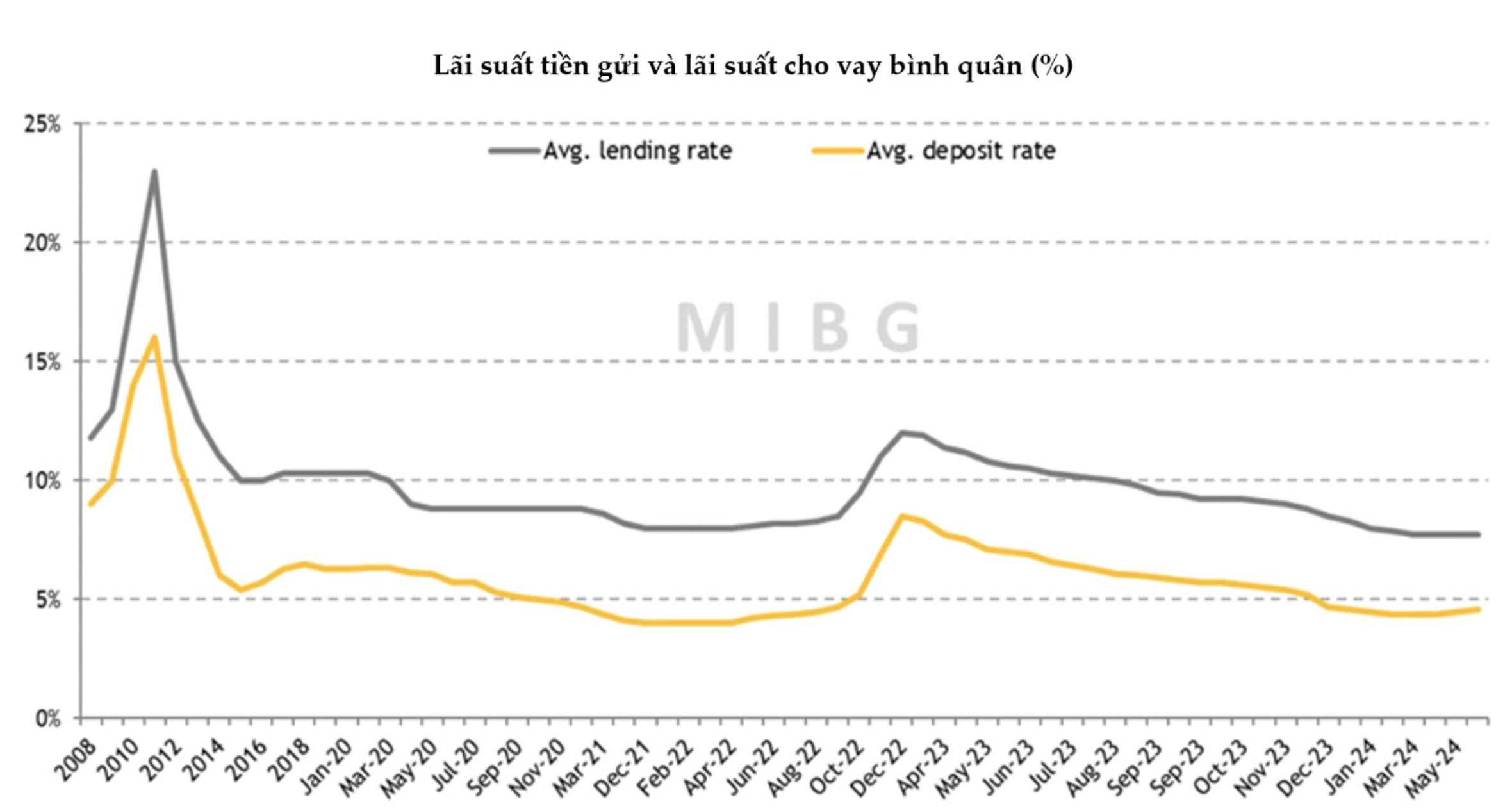 Ngân hàng Nhà nước vừa bán thêm 350 triệu USD để bình ổn tỷ giá 3 Lãi suất Ngân hàng Nhà nước