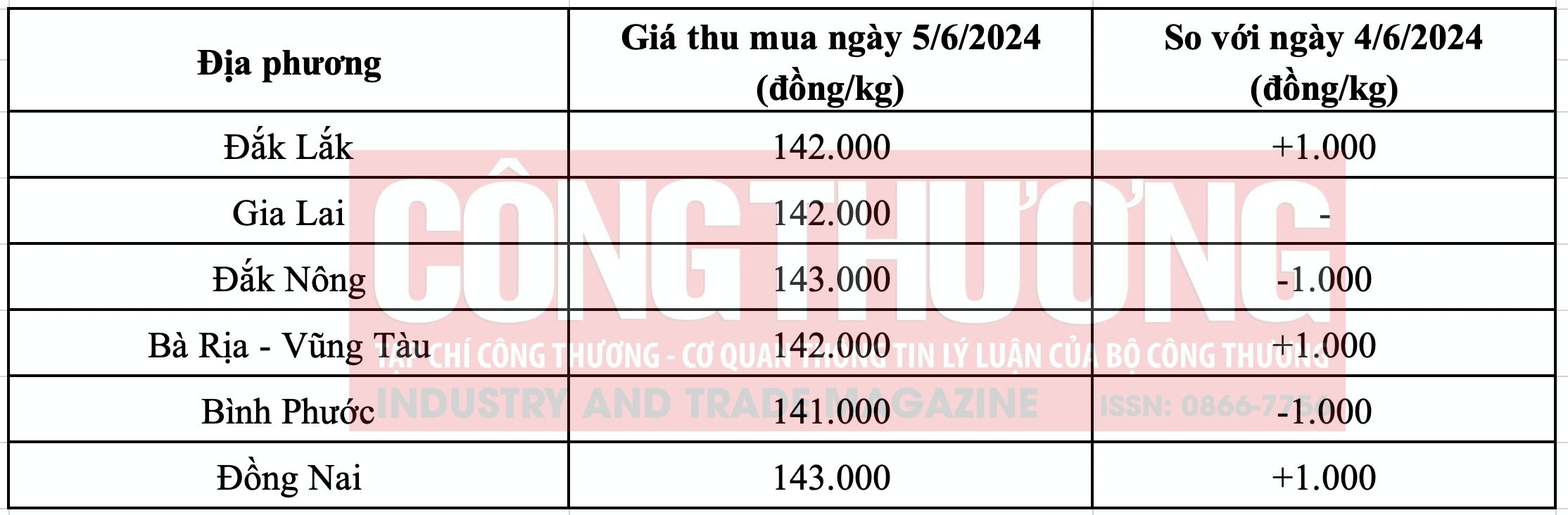 Giá tiêu hôm nay Tạp chí Công Thương