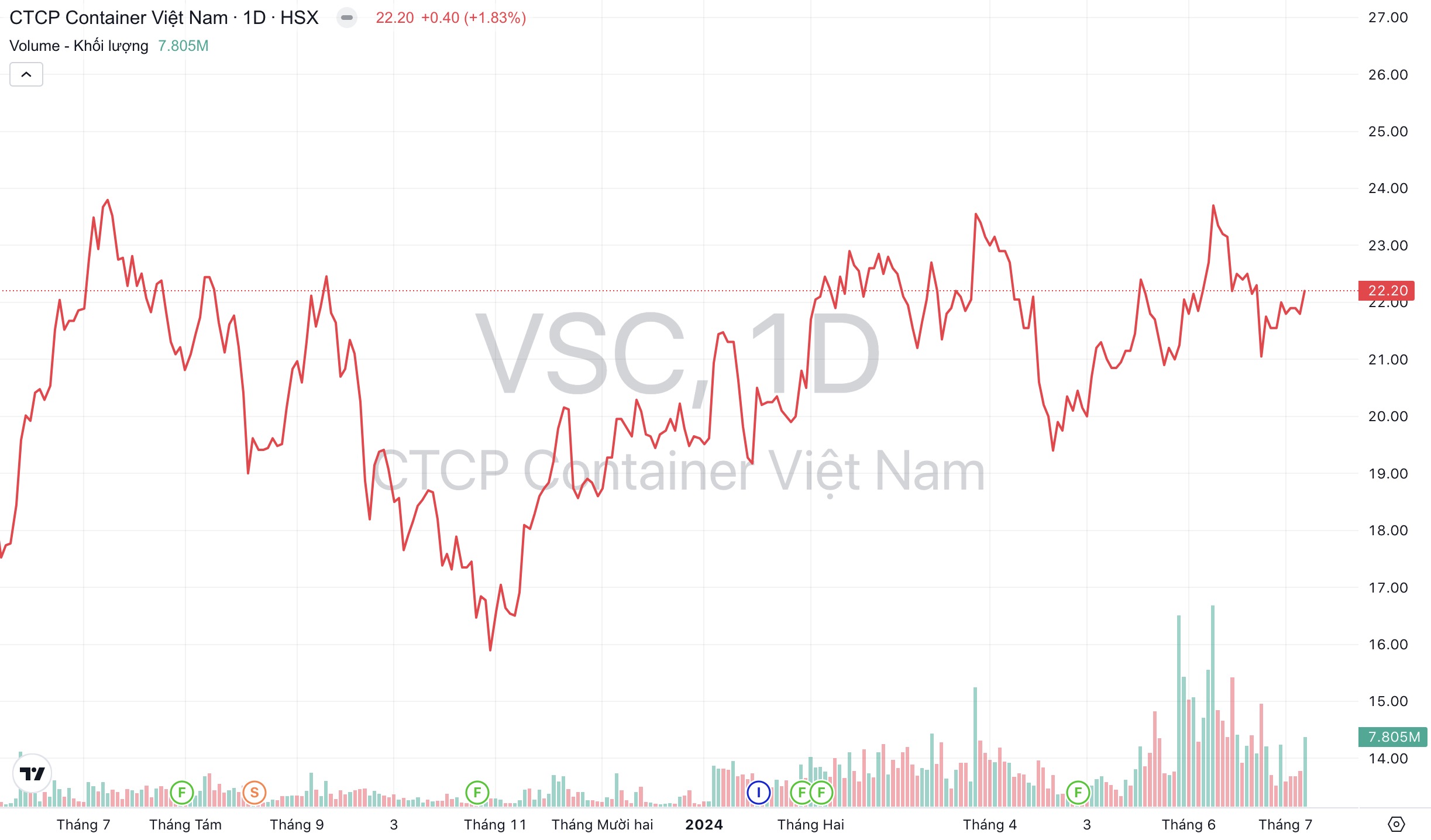 Điều gì khiến Vietinbank Capital nâng gấp đôi tỷ lệ sở hữu tại Container Việt Nam (VSC)?