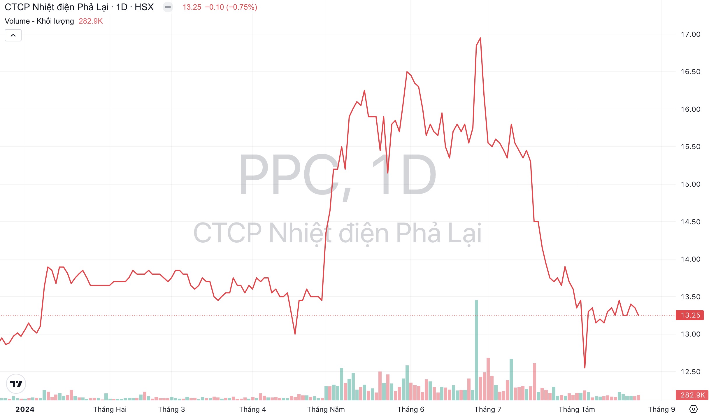 Cơ Điện Lạnh (REE) quyết tâm thoái vốn khỏi Nhiệt điện Phả Lại (PPC)