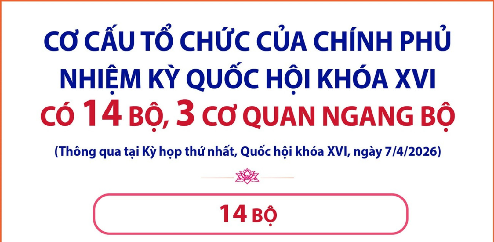 [Infographic] Chính phủ nhiệm kỳ Quốc hội khóa XVI có 14 Bộ, 3 cơ quan ngang Bộ