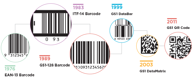 GS1 numbering promoted to ensure food safety, traceability