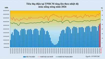 Sản lượng điện TP.HCM lập đỉnh mới: Chủ động giữ an toàn hệ thống, tăng tốc các giải pháp tiết kiệm điện