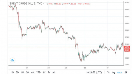 Giá dầu Brent vượt ngưỡng 60 USD/thùng, đạt mức tăng mạnh nhất sau 8 tuần