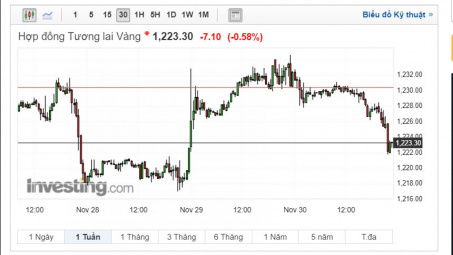 Giá vàng Châu Á dao động hẹp trong phiên cuối tháng 11