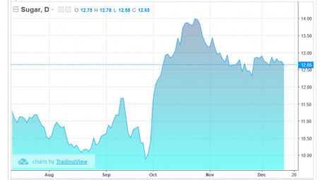 Ngày 15/11: Thị trường nông sản giảm giá mạnh
