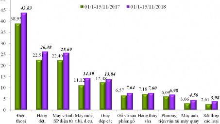 Dự kiến kim ngạch xuất nhập khẩu đến 15/11 đạt 418,45 tỷ USD