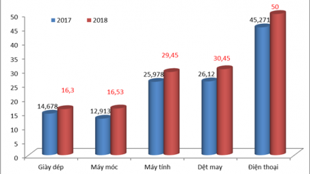TOP 5 nhóm hàng kim ngạch xuất khẩu vượt 10 tỷ USD năm 2018