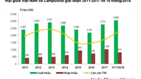 Xuất khẩu hàng hóa sang Campuchia cao nhất từ trước tới nay