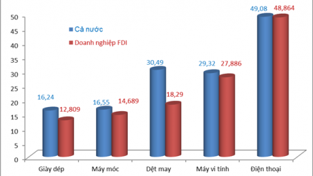 313 tỷ USD kim ngạch XNK năm 2018 thuộc về doanh nghiệp FDI