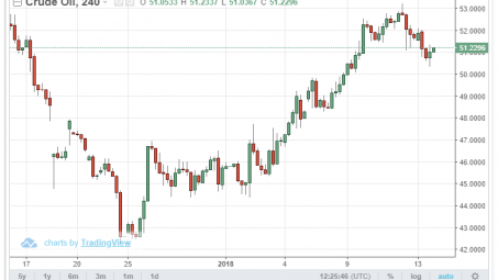 Giá dầu châu Á ngày 14/1: Dầu Brent rơi xuống dưới 60 USD/thùng