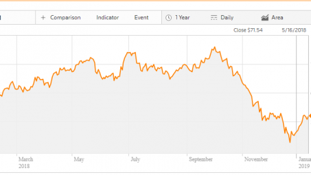 Giá dầu thế giới tăng khoảng 3%