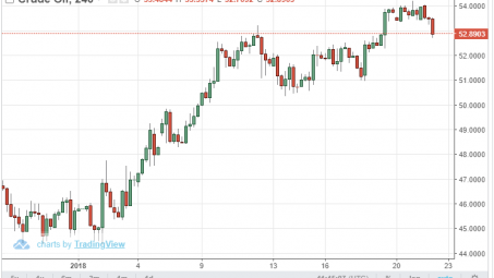 Giá dầu giảm trước những lo ngại về tăng trưởng kinh tế toàn cầu