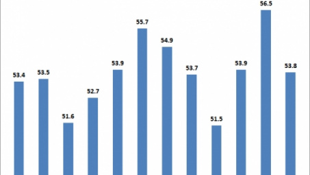 Chỉ số PMI của Việt Nam năm 2018 cao nhất từ trước tới nay