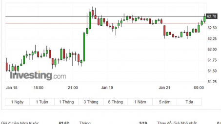 Giá dầu thế giới 21/1: Trụ vững ở mức đỉnh 2 tháng