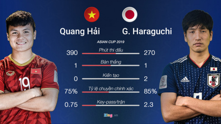 Tứ kết Asian Cup 2019 Việt Nam - Nhật Bản: Kẻ tám lạng, người nửa cân