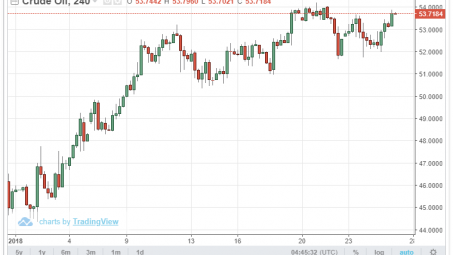 Giá dầu thế giới ngày 25/1 bật tăng mạnh khi hoạt động dầu mỏ của Venezuela bị Mỹ cấm vận
