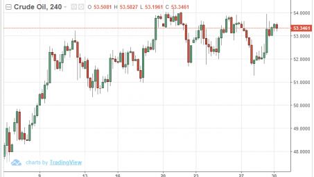 Giá dầu thế giới 30/1: Quay đầu đi lên, giá dầu đồng loạt tăng mạnh