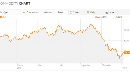 Giá dầu thế giới phiên 7/1 phục hồi từ mức thấp nhất trong một năm rưỡi