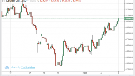 Giá dầu tăng khi Bắc Kinh muốn kết thúc tranh chấp thương mại với Mỹ