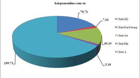 Hoa Kỳ vẫn giữ vị trí áp đảo trong nhập khẩu hàng hóa Việt Nam