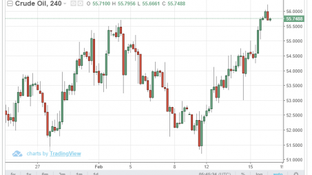 Giá dầu thế giới 18/2: Dầu brent vượt ngưỡng 66 USD/thùng
