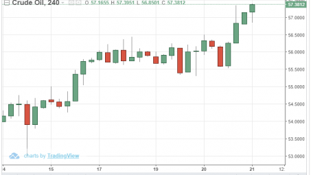Giá dầu thế giới 21/2: Đạt mức cao nhất kể từ tháng 11/2018