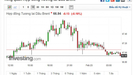 Giá dầu vượt ngưỡng 67 USD/thùng
